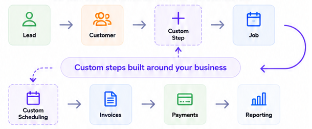 Workflow diagram: lead and customer steps, customizable stages, job and scheduling, then invoices, payments, and reporting